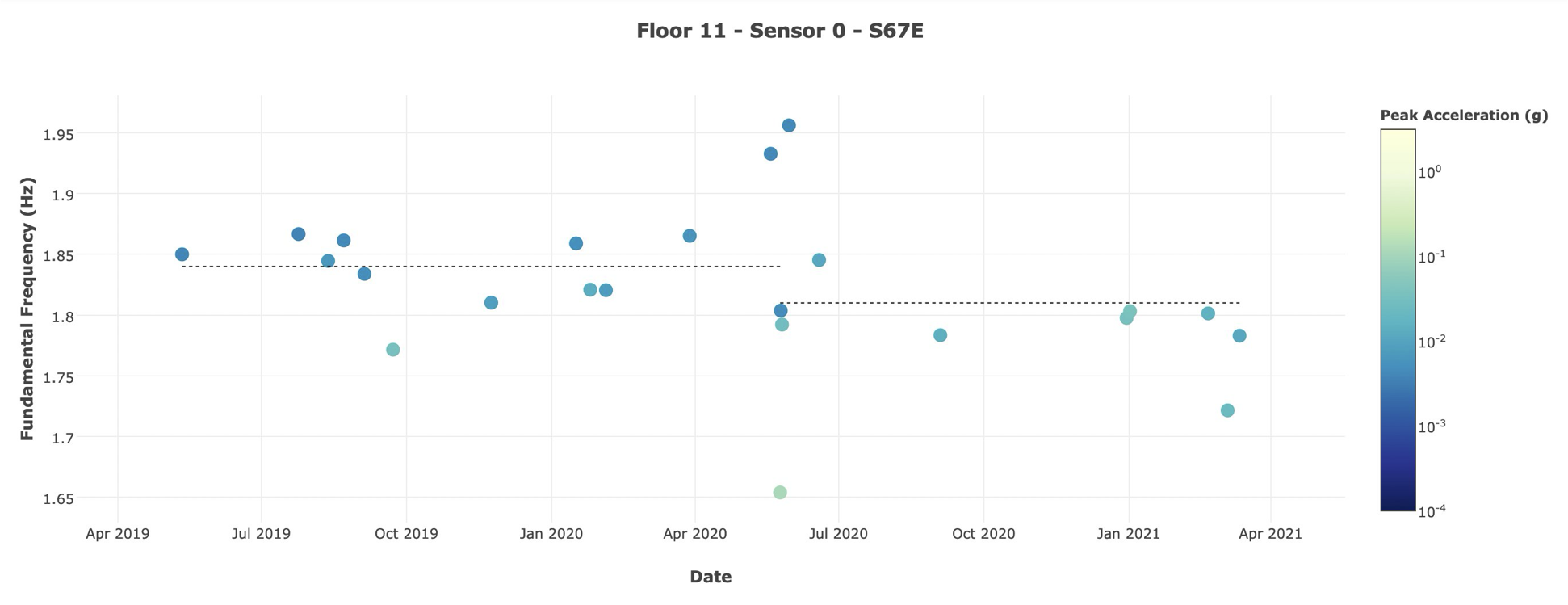 Building Frequency Graph