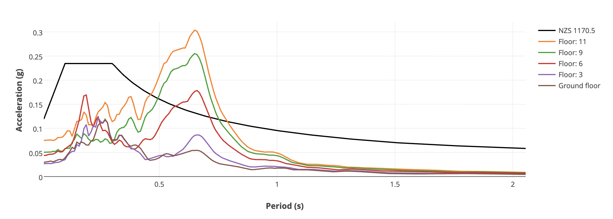 Response Spectra Graph