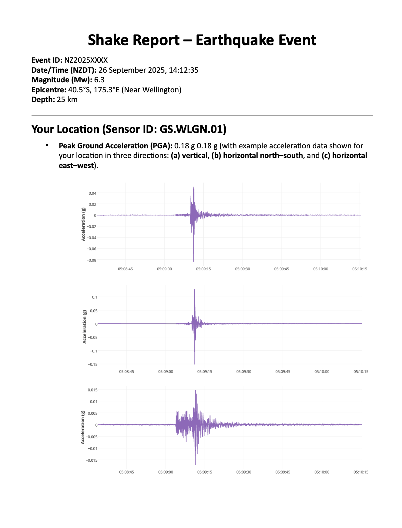 Early warning shake report